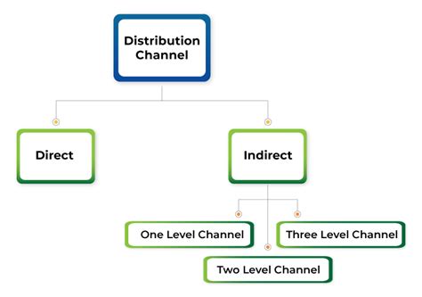 2 types of distribution channels.